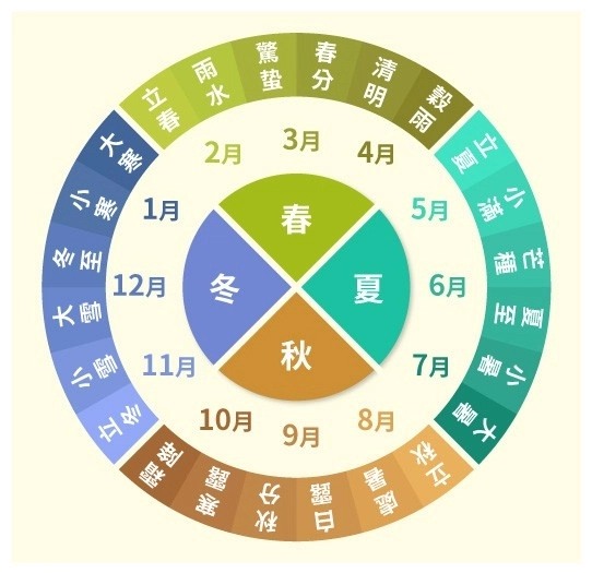 太陽出現的時間8月改變很多