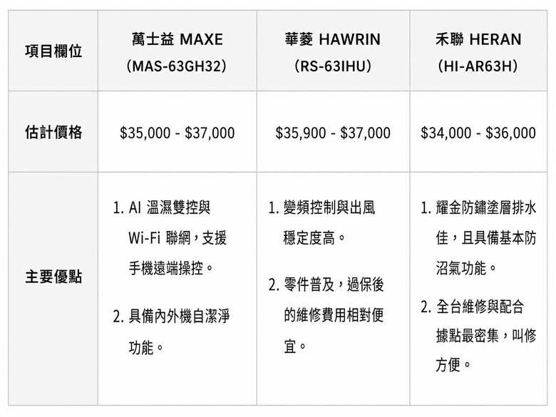 冷氣撐了十幾年到底要不要換？電費、冷房速度、安靜度真的有差嗎
