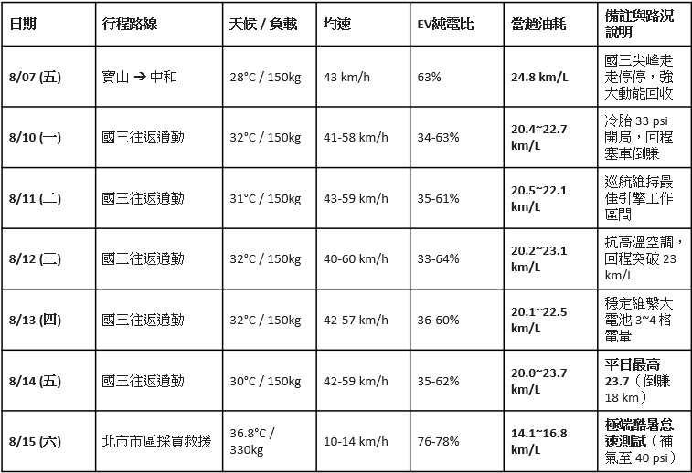 [長期分享] RAV4 Hybrid 11萬公里實算油耗：單桶 882km（平日通勤+高溫怠速），加滿跳出 1028km 續航！(文字多)