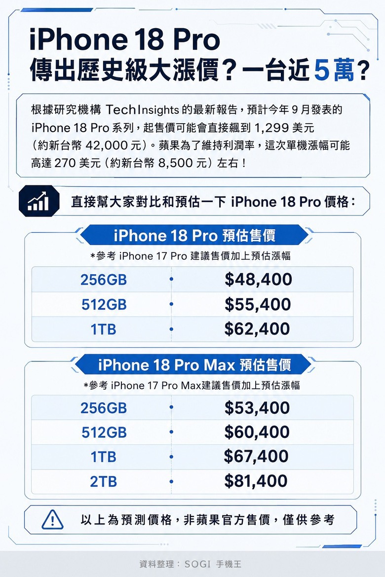 i18 Pro若漲五千元以上 是否該先換i17 Pro.