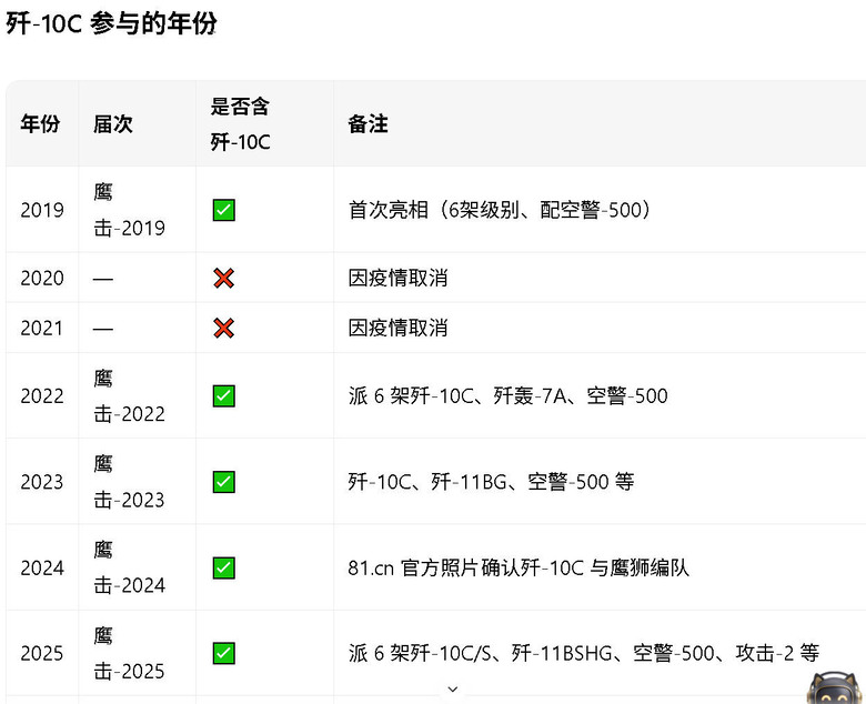 2026年8月中旬，中泰第九次“鹰击-2026”空军联合演习在泰国开练。