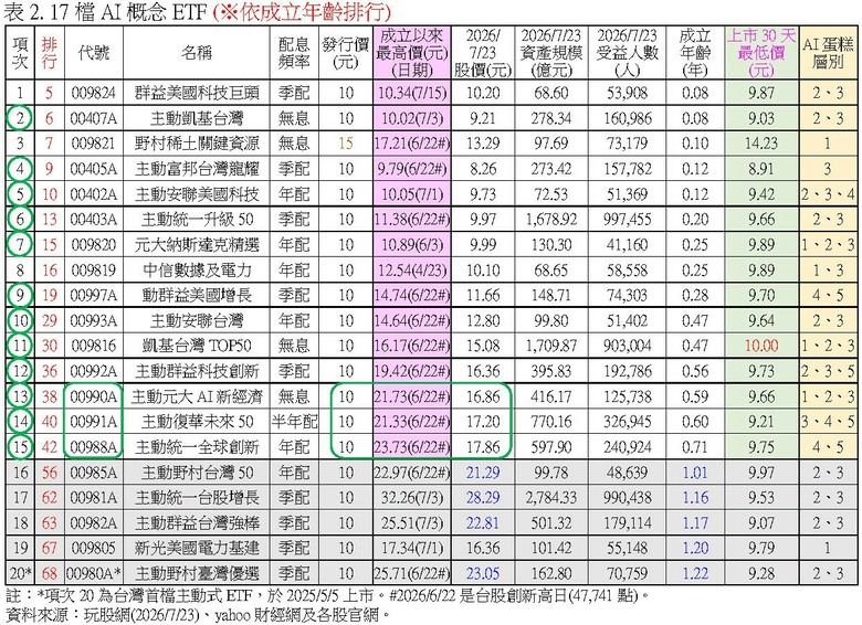 點我看大圖 高息型ETF vs AI概念ETF,孰勝?