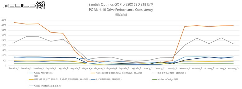 Sandisk Optimus GX Pro 8100／850X 固態硬碟實測 回歸本家後的重新出發之作