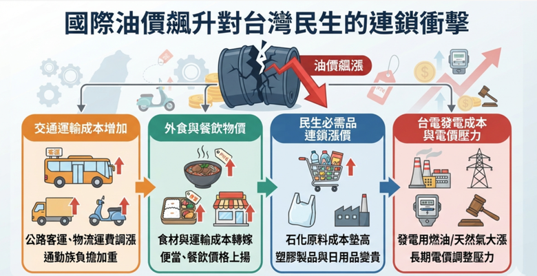 通膨危機！國際油價單周瘋漲破5％「中油仍宣布下周汽、柴油凍漲」專家爆真正暴漲的是這2樣