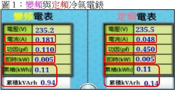 變頻冷氣:披著節能外衣的吃電怪獸!