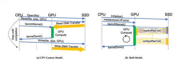 NVIDIA 正式發佈SCADA技術:讓顯示卡直連硬碟 讀寫性能暴漲5倍