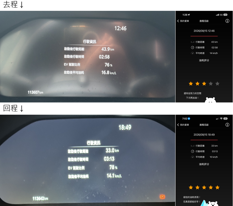 [長期分享] RAV4 Hybrid 11萬公里實算油耗：單桶 882km（平日通勤+高溫怠速），加滿跳出 1028km 續航！(文字多)