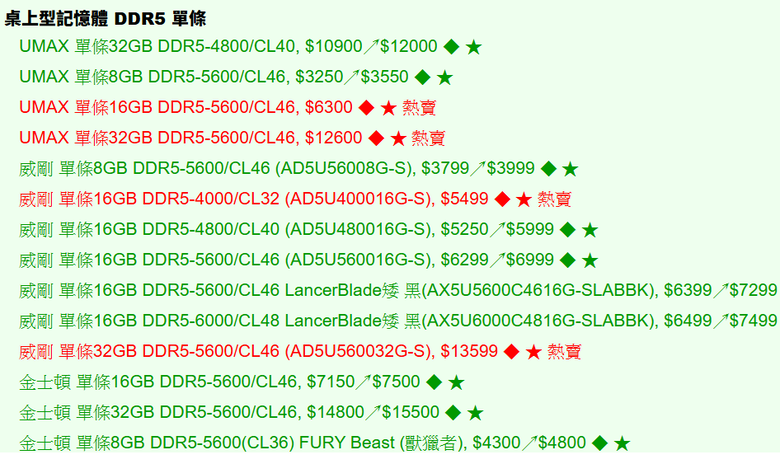 記憶體又漲價，導致顯示卡漲價，但還有下一次。