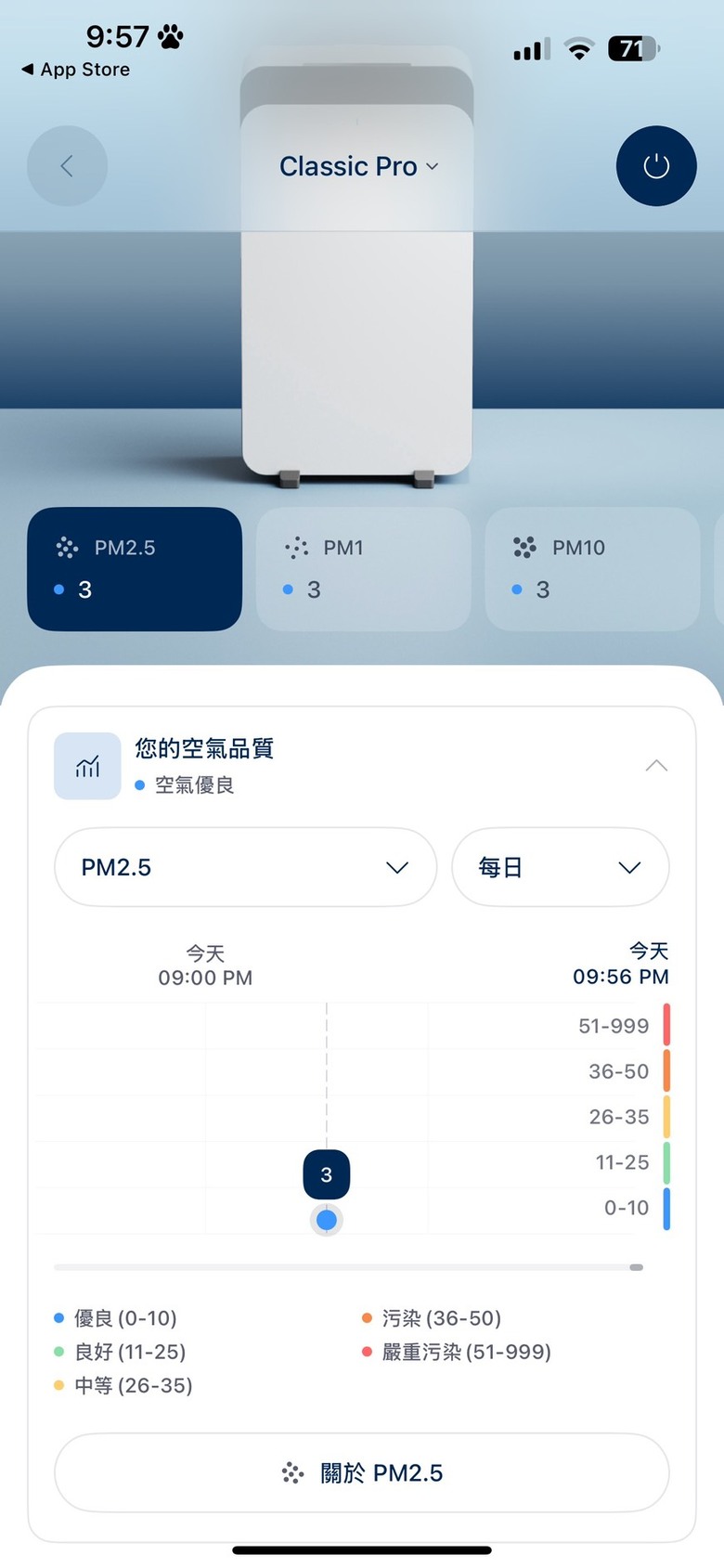 【分享】blueair 藍空氣 空氣清淨機 cp9i 簡單分享