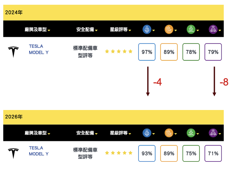 TNCAP第二版難度大提升！第一版五星車還有幾台能活下來？