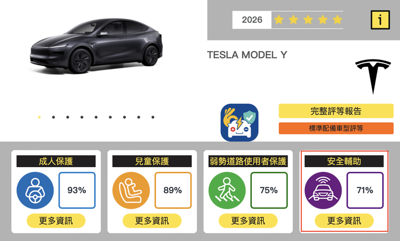 TNCAP第二版難度大提升！第一版五星車還有幾台能活下來？