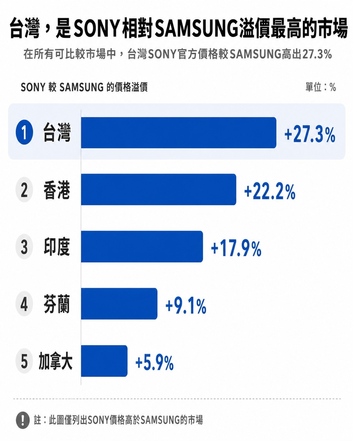 【價格先決】BRAVIA 9 II vs R95H:全球到底怎麼賣?