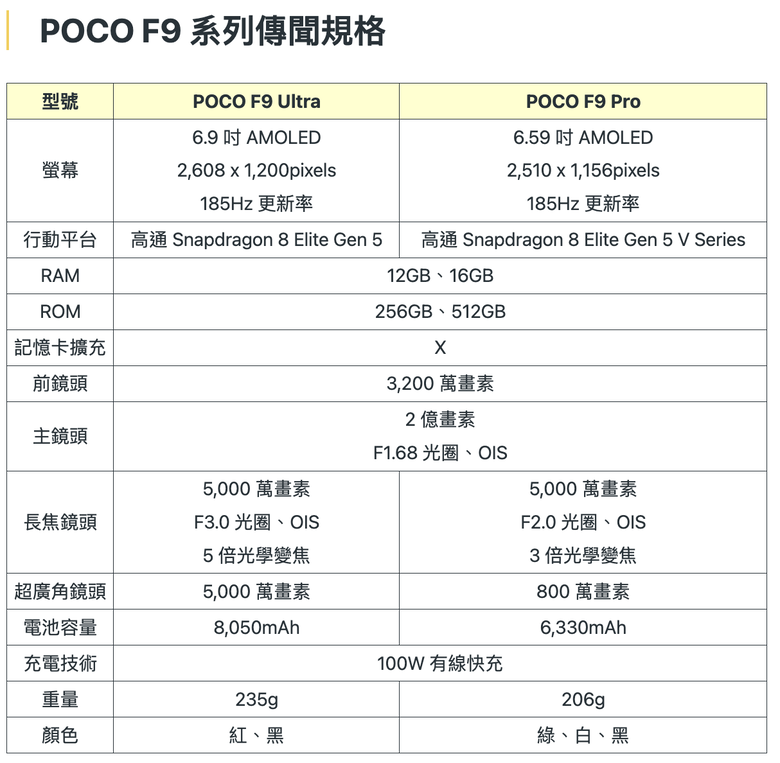 這次動作真快POCO F9價格預測