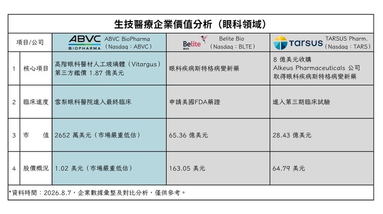 TARS追趕仁新集團BLTE高股價，ABVC集團世界專利Vitargus估值1.87億美元股價值多少？