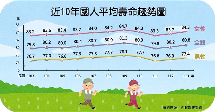 賴清德：給我「8年」 國人平均餘命延長3年