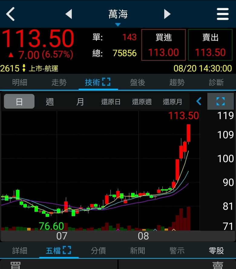 「瑤池金母」狂賣48億！信驊、金像電、致茂、台積電全減碼「這檔」砍千張、嘉澤1張不留