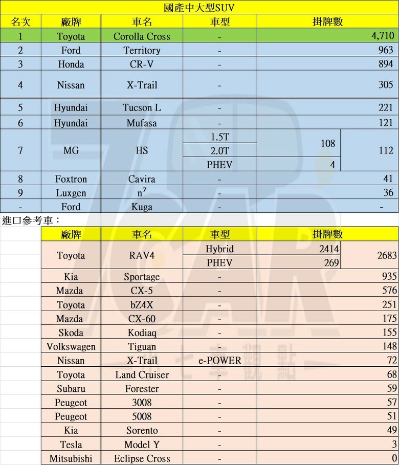 SP 七月銷售台數935台