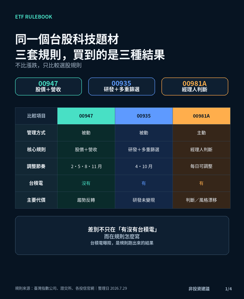 [請益] 同樣不押台積電，00947、00935、00981A 這三檔規則差在哪？