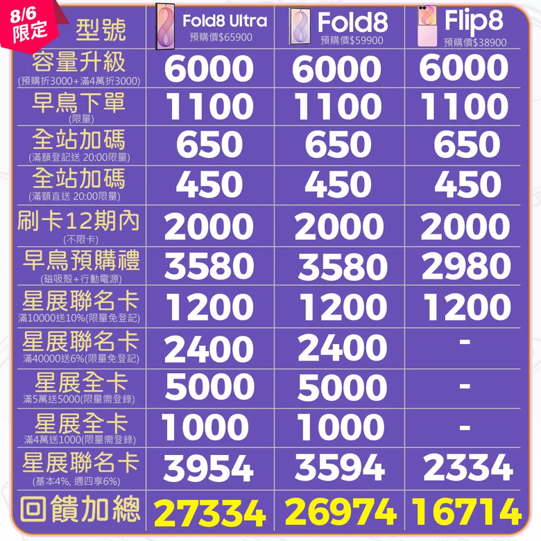 三星新機在pchome預購活動整理