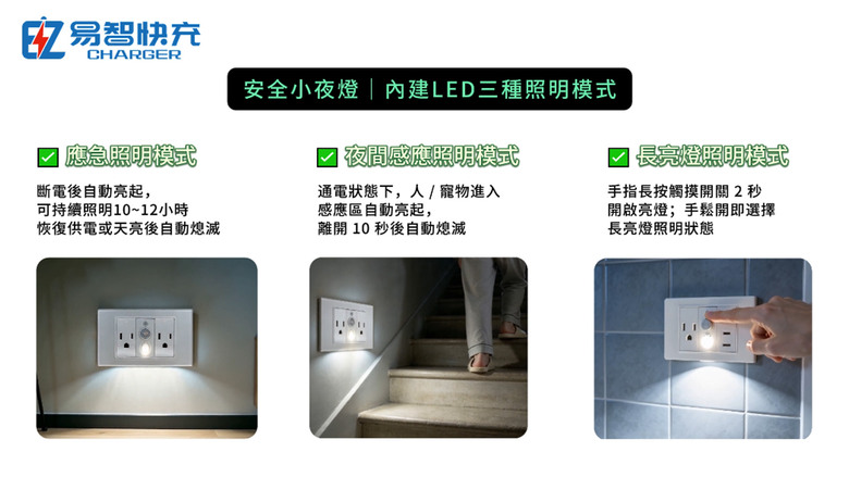 點我看大圖 半夜摸黑起床怕跌倒,傳統夜燈停電就罷工?升級「易智快充安全小夜燈」,讓家不再有危險暗區!而 ”居家安全” 是關乎全家人的幸福;決不可以妥協 !!