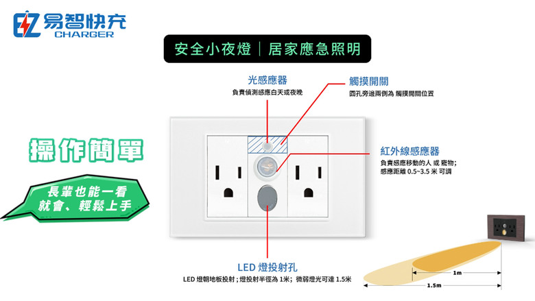 半夜摸黑起床怕跌倒,傳統夜燈停電就罷工?升級「易智快充安全小夜燈」,讓家不再有危險暗區!而 ”居家安全” 是關乎全家人的幸福;決不可以妥協 !!