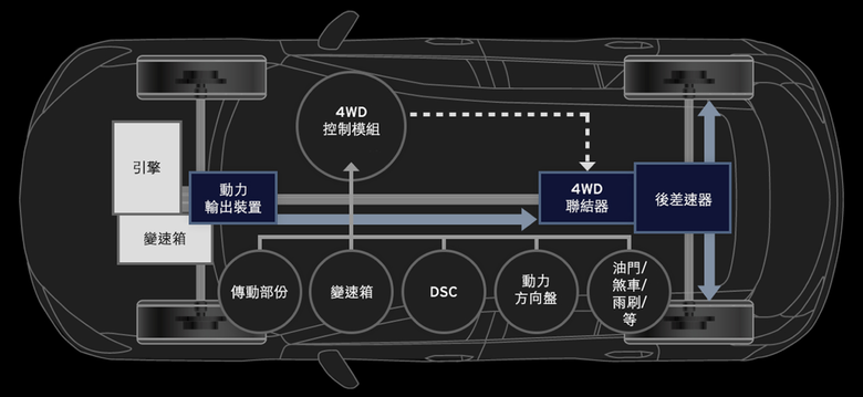 都是四驅，日系幾台AWD比較一下差異