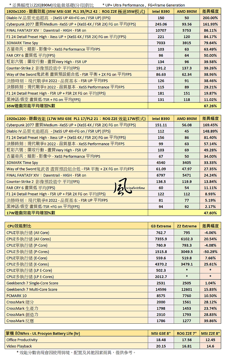 MSI新世代電競掌機Claw 8 EX AI+：遊戲、效能、續航實測 (對比ROG Z2E)