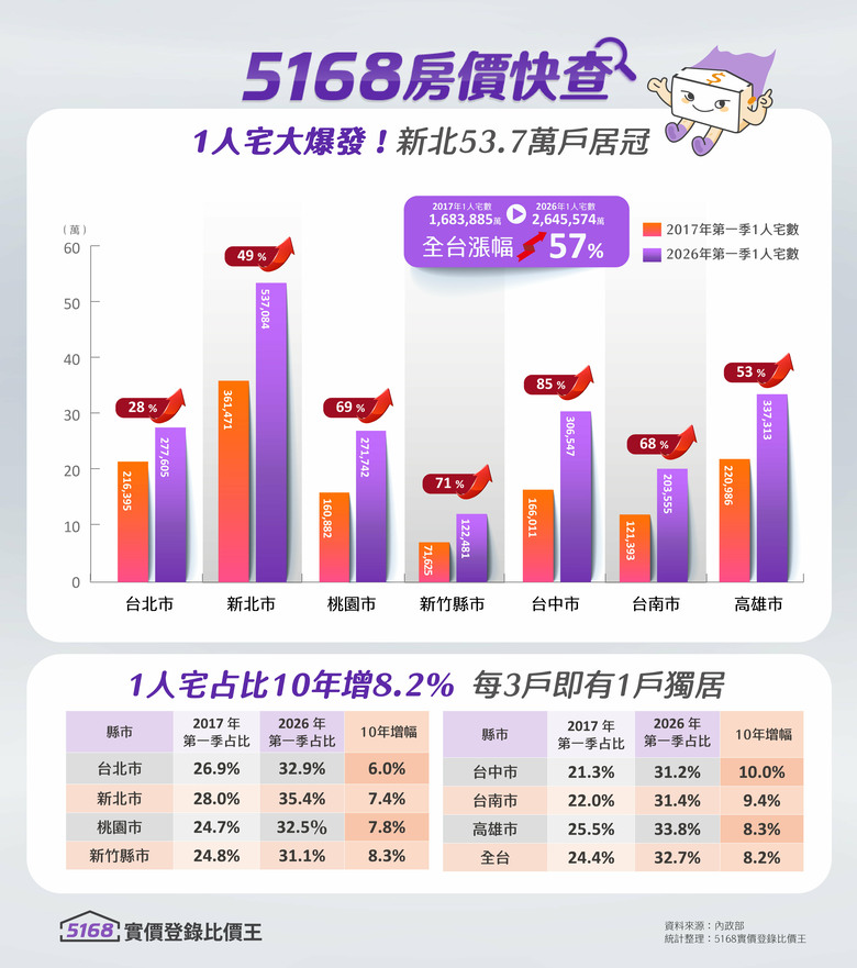 人變少戶數卻變多！稅制＋獨居潮推升房價　小宅這區漲最狠