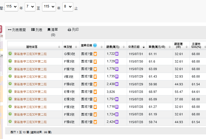 台積電分紅效應? 寶實完成單月99筆交易的驚人紀錄