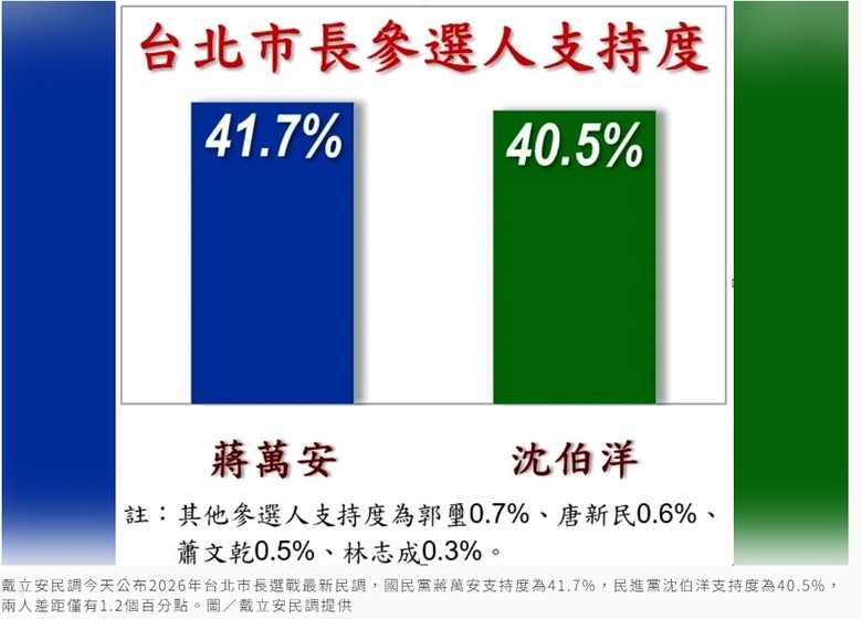 戴立安信民協會公布台北市長選舉民調 蔣萬安支持度41.7%、沈伯洋40.5%