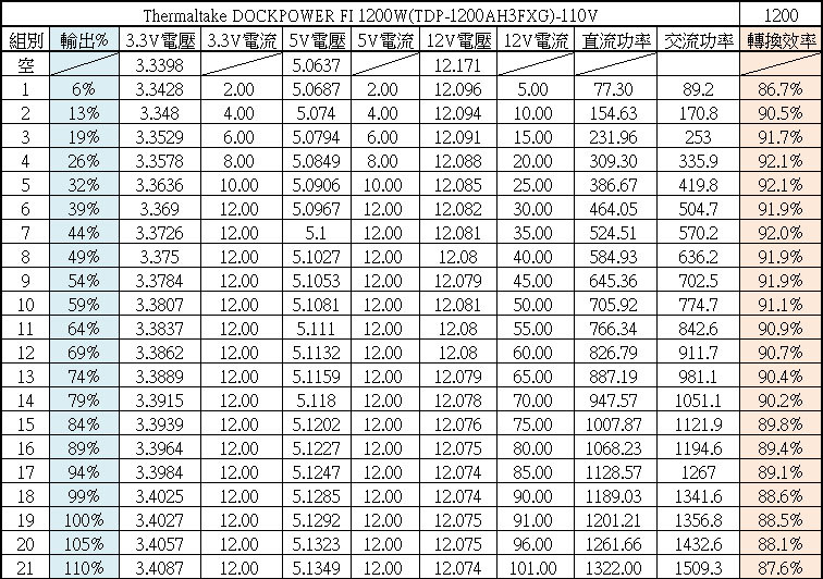 點我看大圖 Thermaltake DOCKPOWER FI 1200W金牌全模組電源開箱