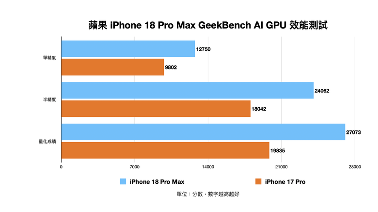 蘋果 iPhone 18 Pro Max 測試體驗 核心效能與拍照能力大幅強化 Pro 之作!
