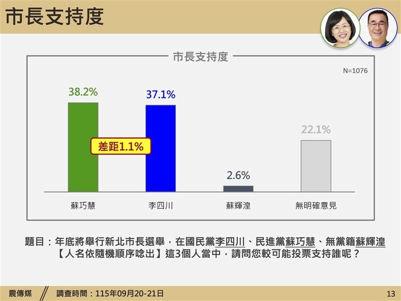 新北也激戰