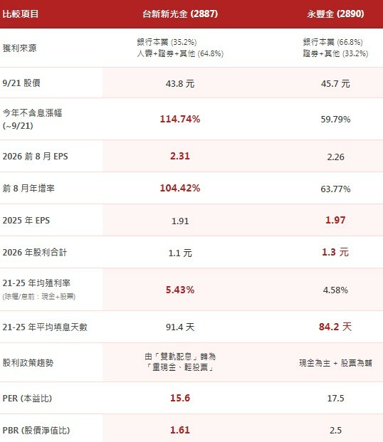 台新新光金 VS 永豐金 存股會選誰?