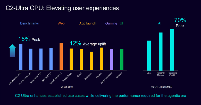 Arm CSS for Mobile 2 平台解構 CPU 篇：C2-Ultra專為手機 AI 代理所設計的智慧核心