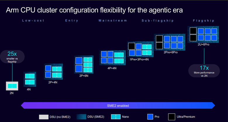 Arm CSS for Mobile 2 平台解構 CPU 篇：C2-Ultra專為手機 AI 代理所設計的智慧核心