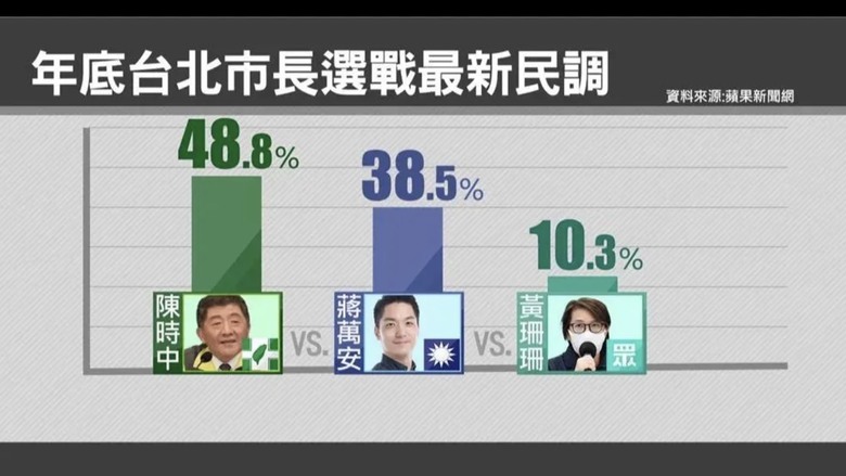 ❤️❤️民調：蔣萬安，輸大安區‼️贏大同區‼️