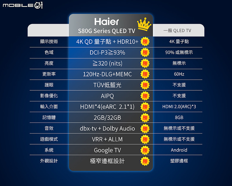 [新品開箱] 海爾H65S80GUX 德國萊茵護眼低藍光電視 DLG 120Hz Game Mode