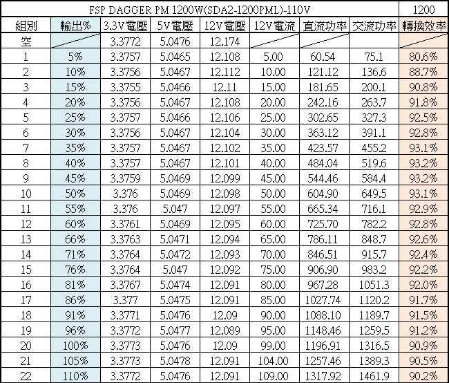 點我看大圖 FSP DAGGER PM 1200W白金全模組SFX-L電源開箱