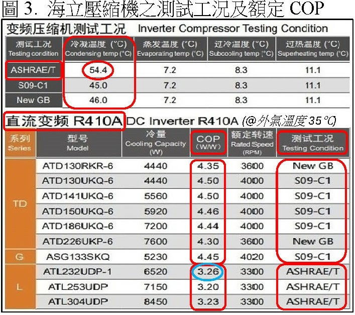 冷氣的CSPF愈高愈省電？其實大有文章！