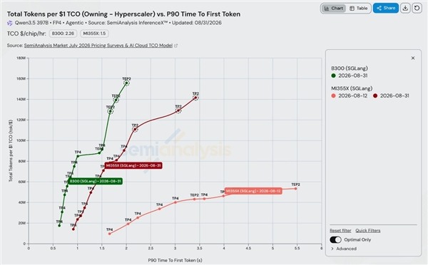 AMD ROCm 10正式發佈:大模型 推理性能暴漲3.3倍