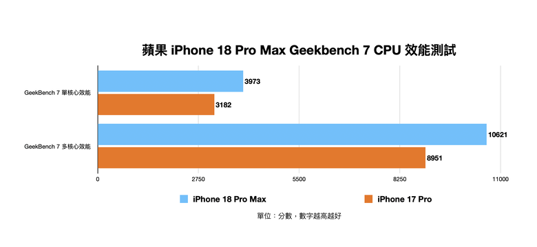 蘋果 iPhone 18 Pro Max 測試體驗 核心效能與拍照能力大幅強化 Pro 之作!