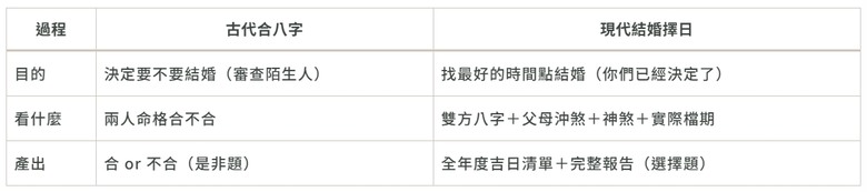 【備婚觀念】結婚一定要先合八字？專業擇日到底包含了什麼？一次說明白！