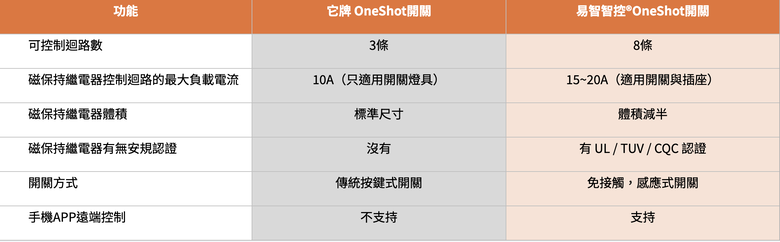 點我看大圖 【簡易開箱】在玄關安裝,就能完成全屋離家外出斷電?One Shot節能控制開關:解決你出門在外的憂慮