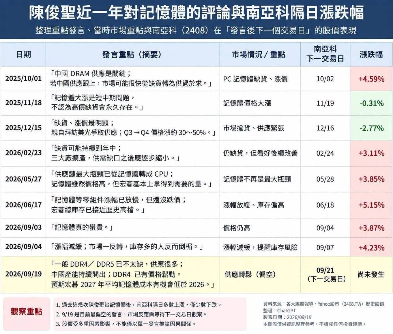 記憶體已不缺！