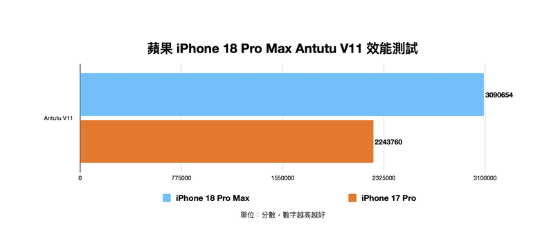 蘋果 iPhone 18 Pro Max 測試體驗 核心效能與拍照能力大幅強化 Pro 之作!
