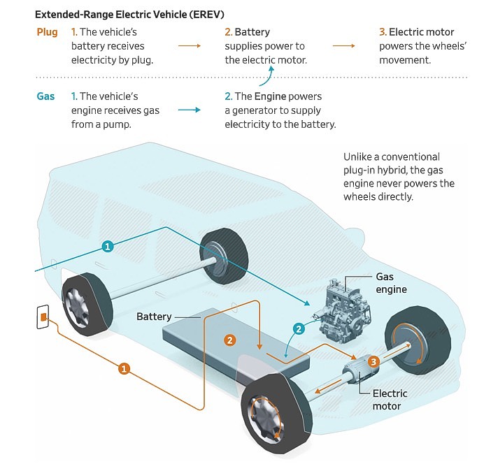 增程電車Extended Range EV (EREV)將在2027年在大車上開始流行