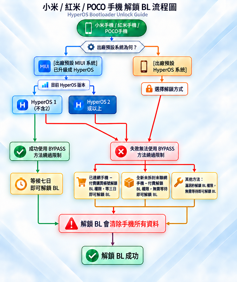 [教學] 小米/紅米/POCO 全系列 HyperOS 解鎖 Bootloader方式教學