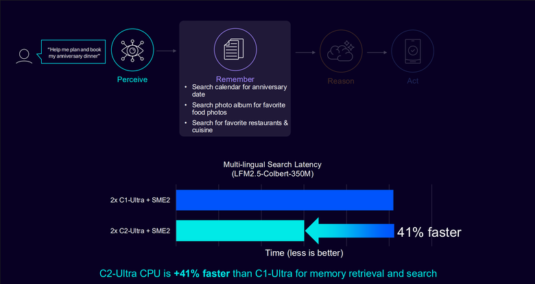 Arm CSS for Mobile 2 平台解構 CPU 篇：C2-Ultra專為手機 AI 代理所設計的智慧核心