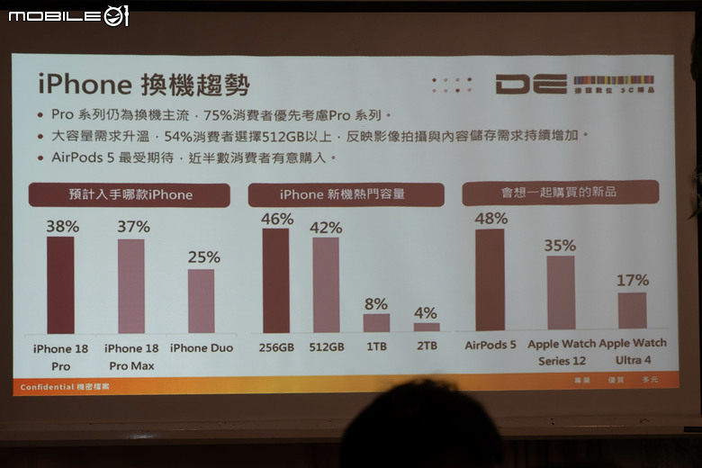 【採訪】會為了什麼原因換新 iPhone 18 Pro？蘋果通路調查表示電池續航力跟拍照表現升級是最大誘因